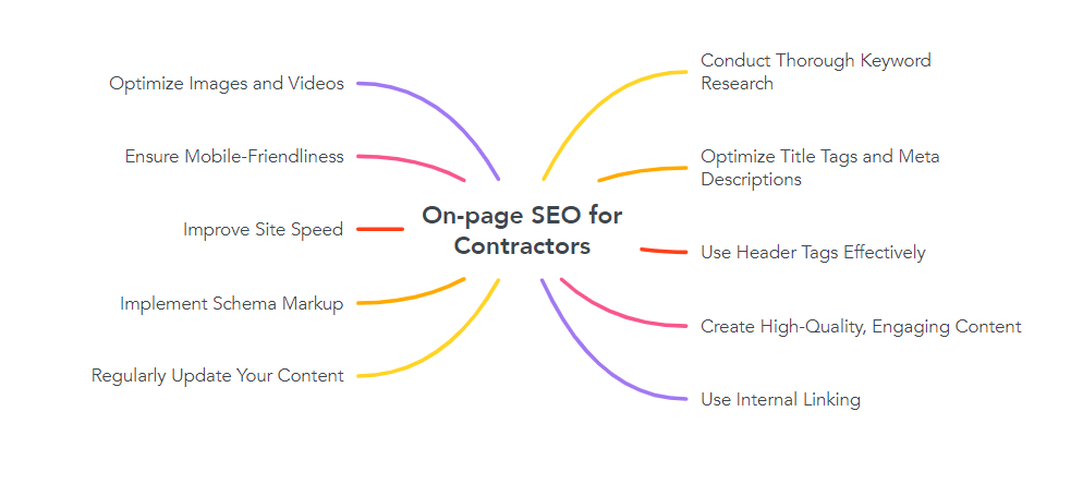 On-page SEO for Contractors