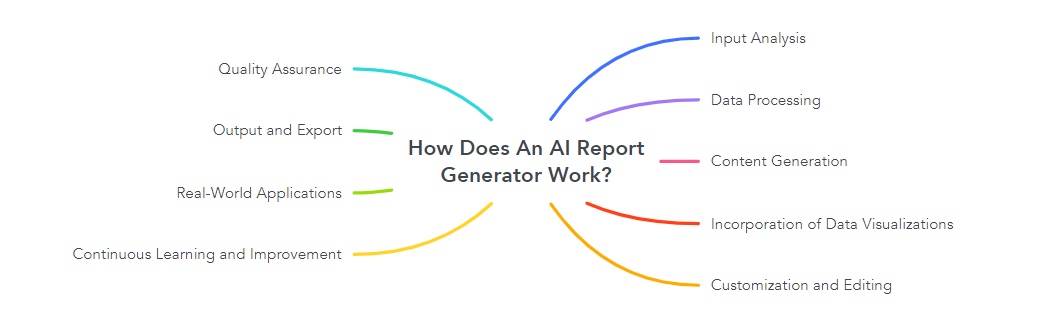 How Does An AI Report Generator Work?