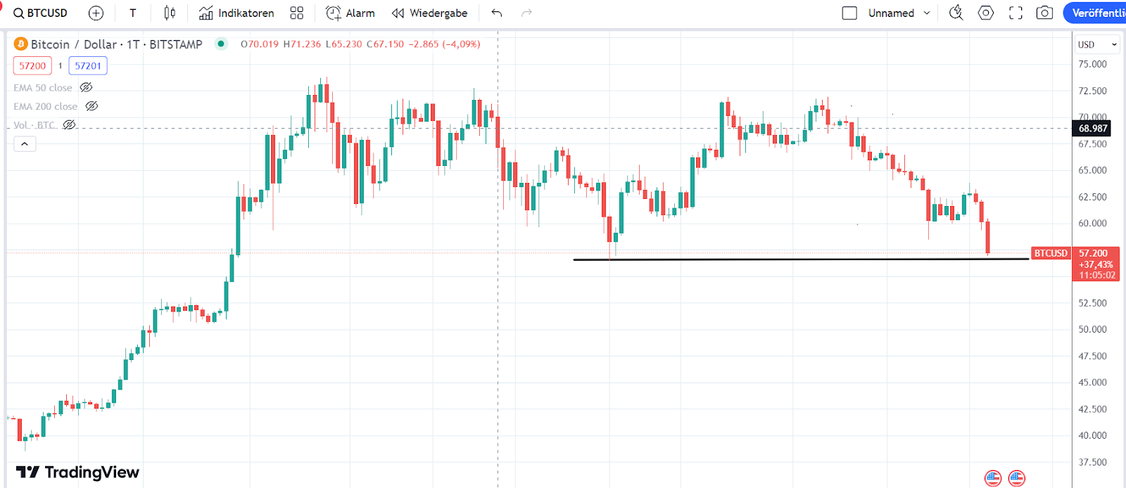 Bitcoin Chart 