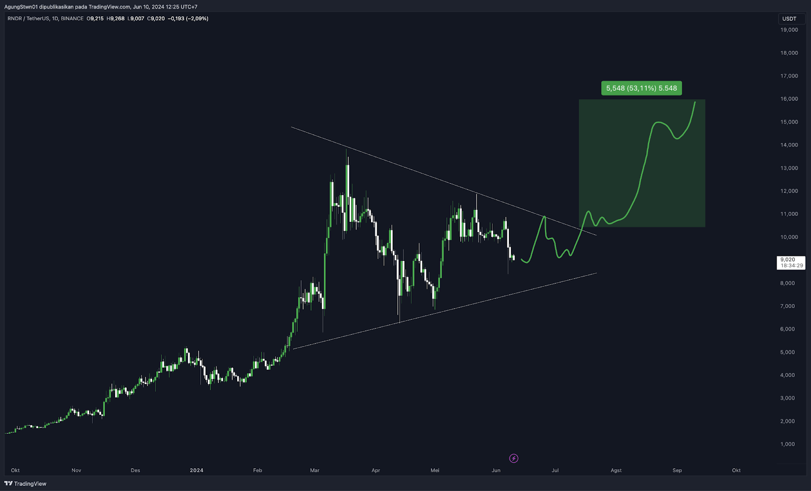 Weekly Crypto Market Outlook (10 Juni 2024)