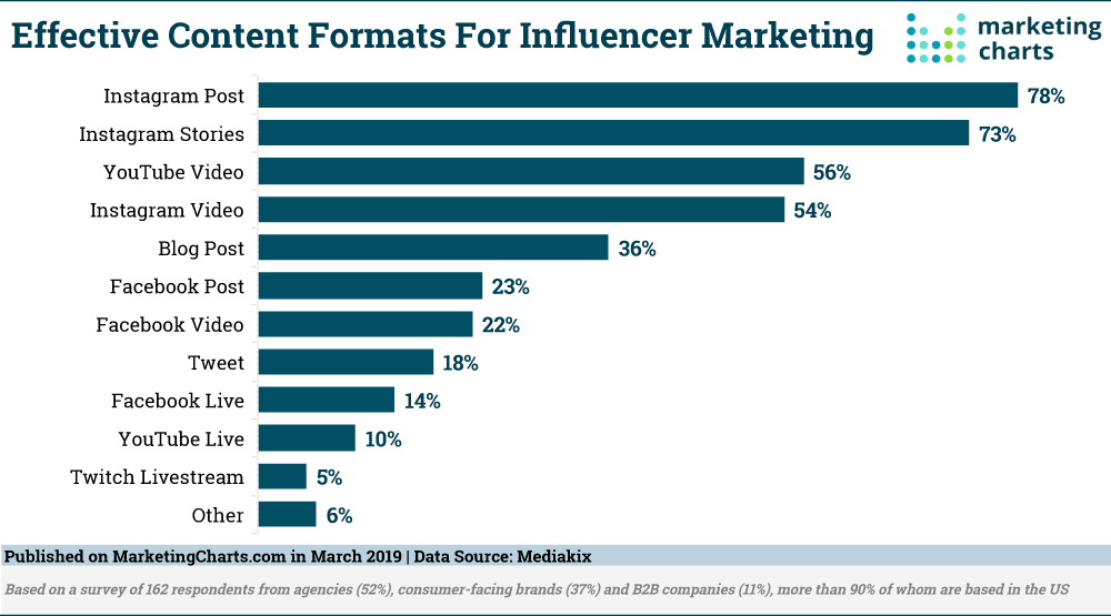 Benefits of Influencer Marketing