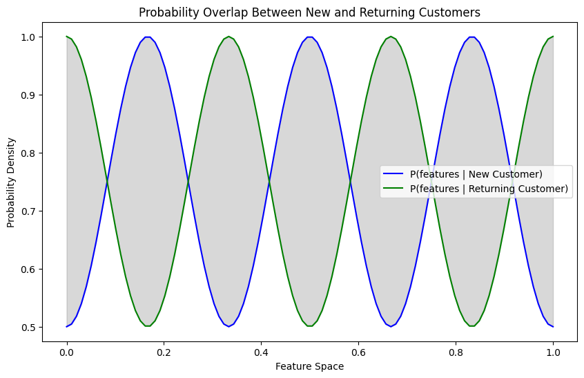 Graph of "Probability Overlap Between New and Returning Customers"