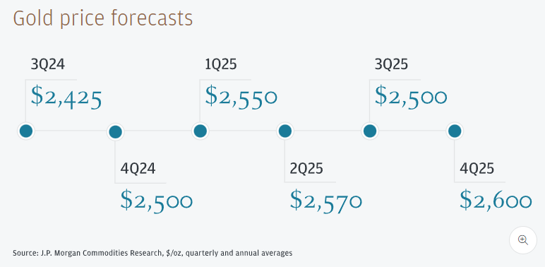 gold price forecast