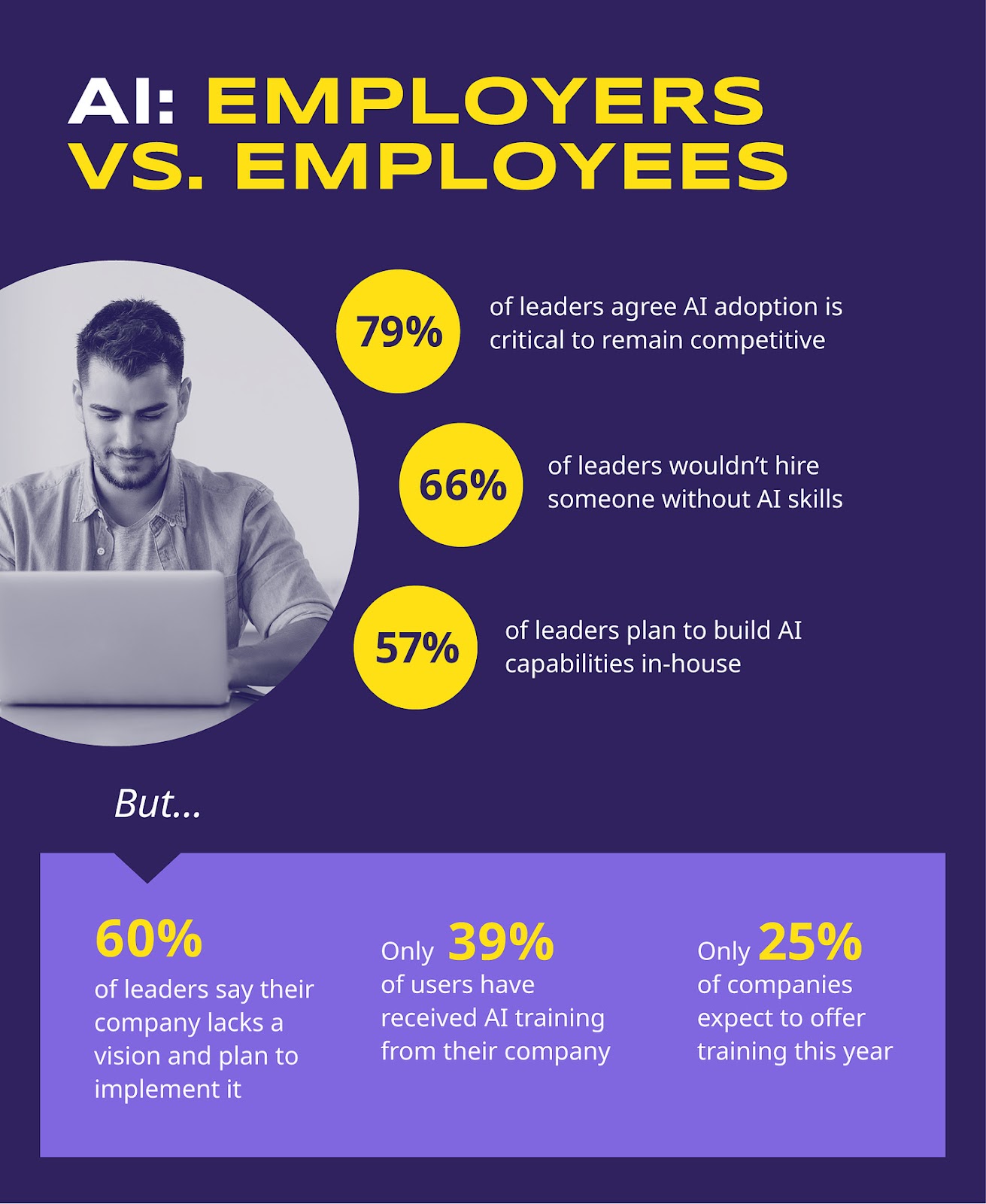 An infographic titled "AI: Employers vs. Employees." On the left side of the infographic, there is an image of a man working on a laptop. On the right side, three yellow circles display key statistics: 79% of leaders agree AI adoption is critical to remain competitive. 66% of leaders wouldn’t hire someone without AI skills. 57% of leaders plan to build AI capabilities in-house. At the bottom of the infographic, a purple section lists contrasting statistics in smaller yellow text:  60% of leaders say their company lacks a vision and plan to implement AI. Only 39% of users have received AI training from their company. Only 25% of companies expect to offer AI training this year. The overall color scheme is dark purple with yellow highlights and white text, creating a visually striking contrast.