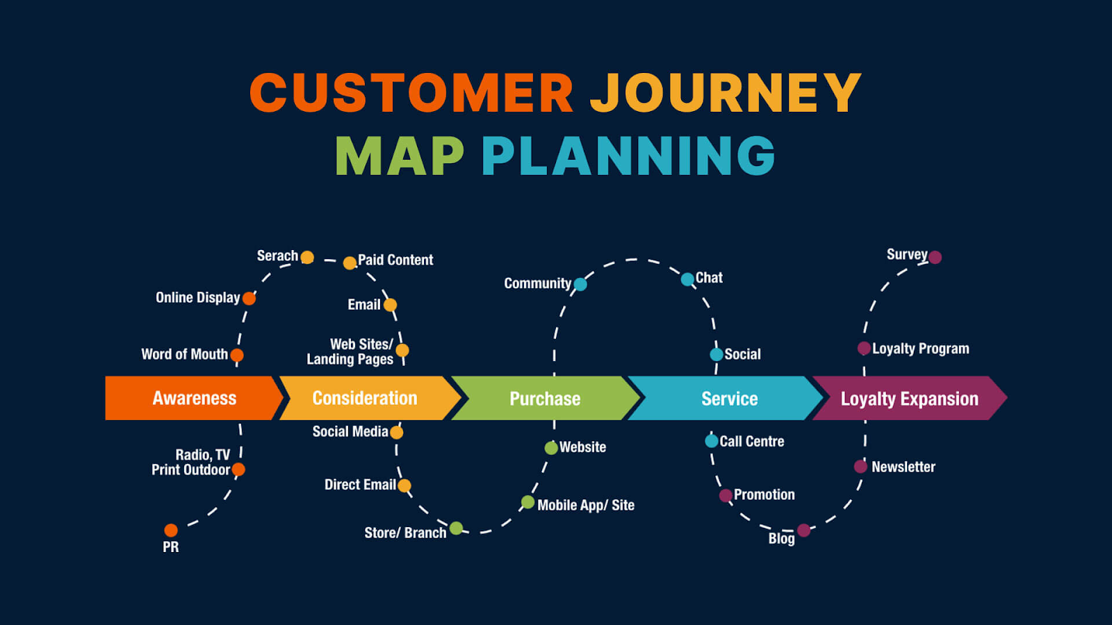 Customer Journey maping