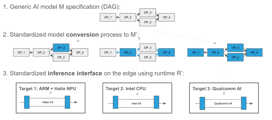 Figure 3: The process of moving from one target accelerator to another as facilitated by OAAX