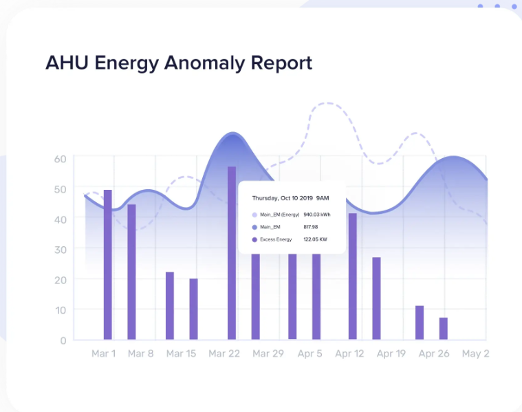 Report showing the anomaly chart patterns of an AHU