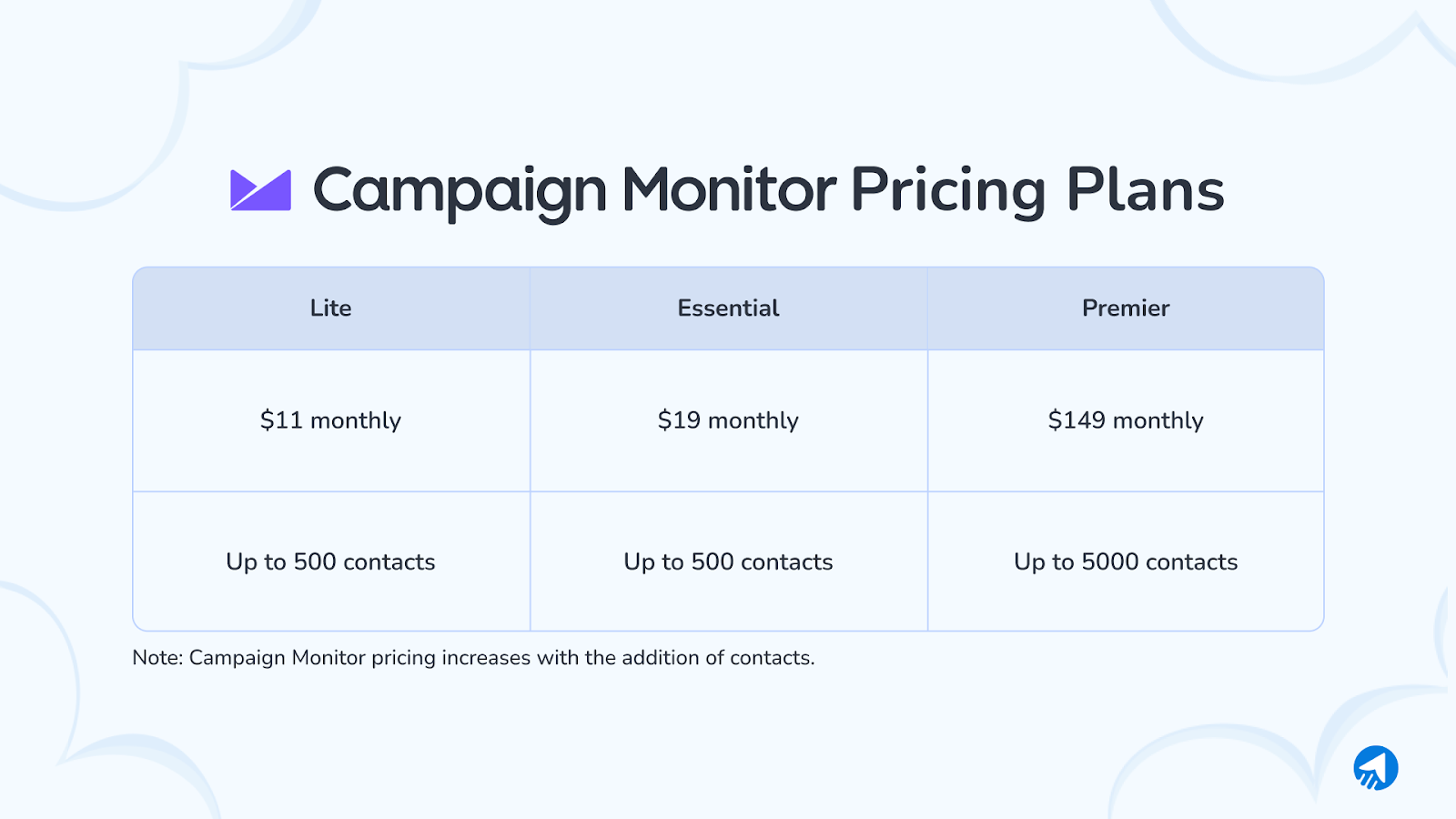 Campaign Monitor pricing plans.
