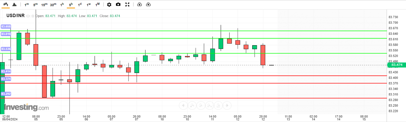 บทวิเคราะห์ USD/INR วันนี้