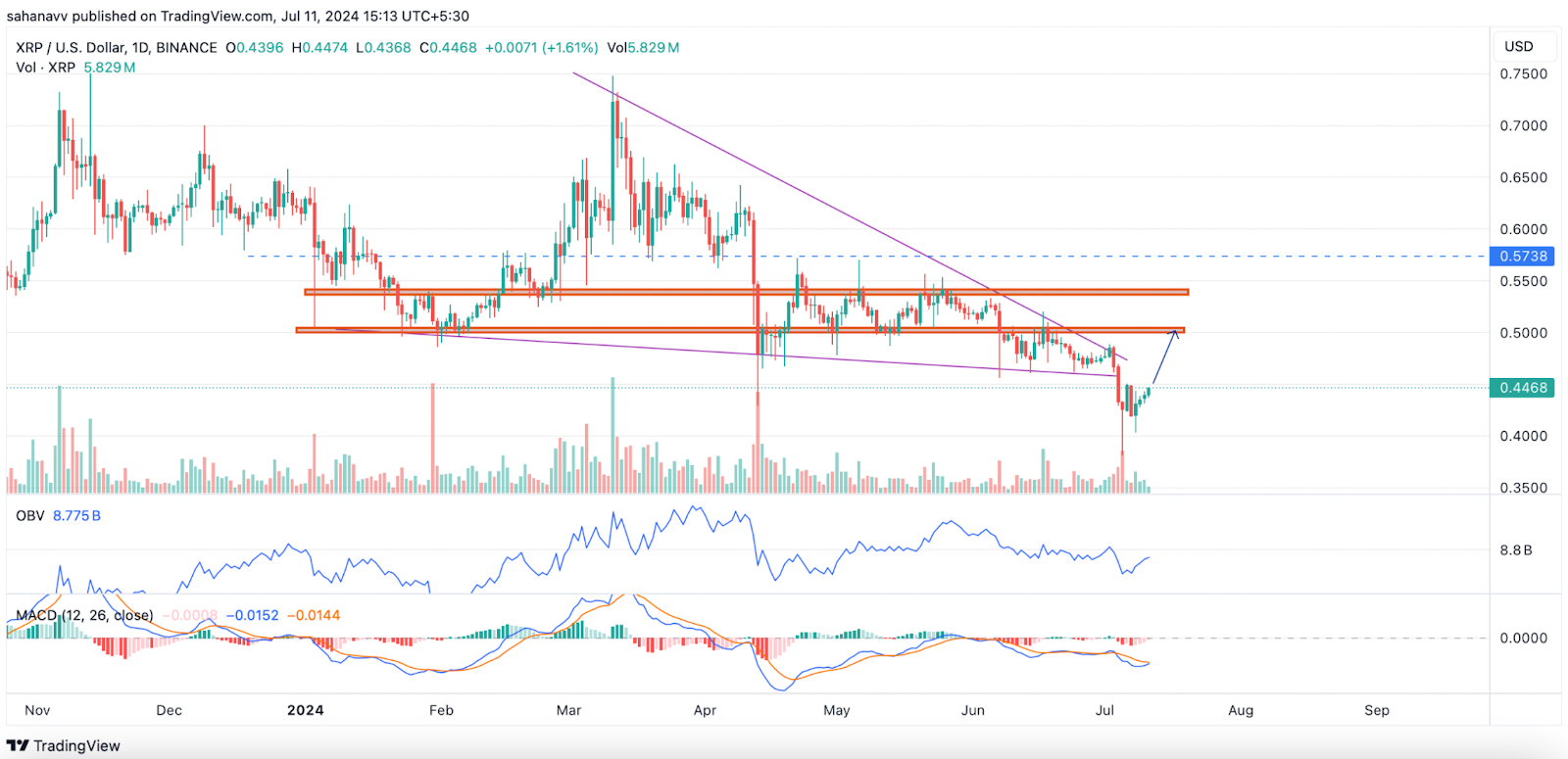 Đội quân XRP đang chuẩn bị sau một thất bại lớn: Mức tăng 10% sắp xảy ra trước cuối tuần!