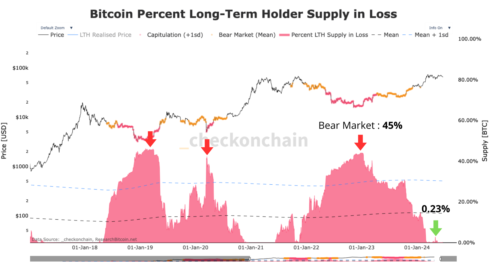 Un pourcentage ridicule des investisseurs de +6 mois sont actuellement en perte sur Bitcoin, représentant moins de 1%. Très loin derrière les 45% d'un bear market