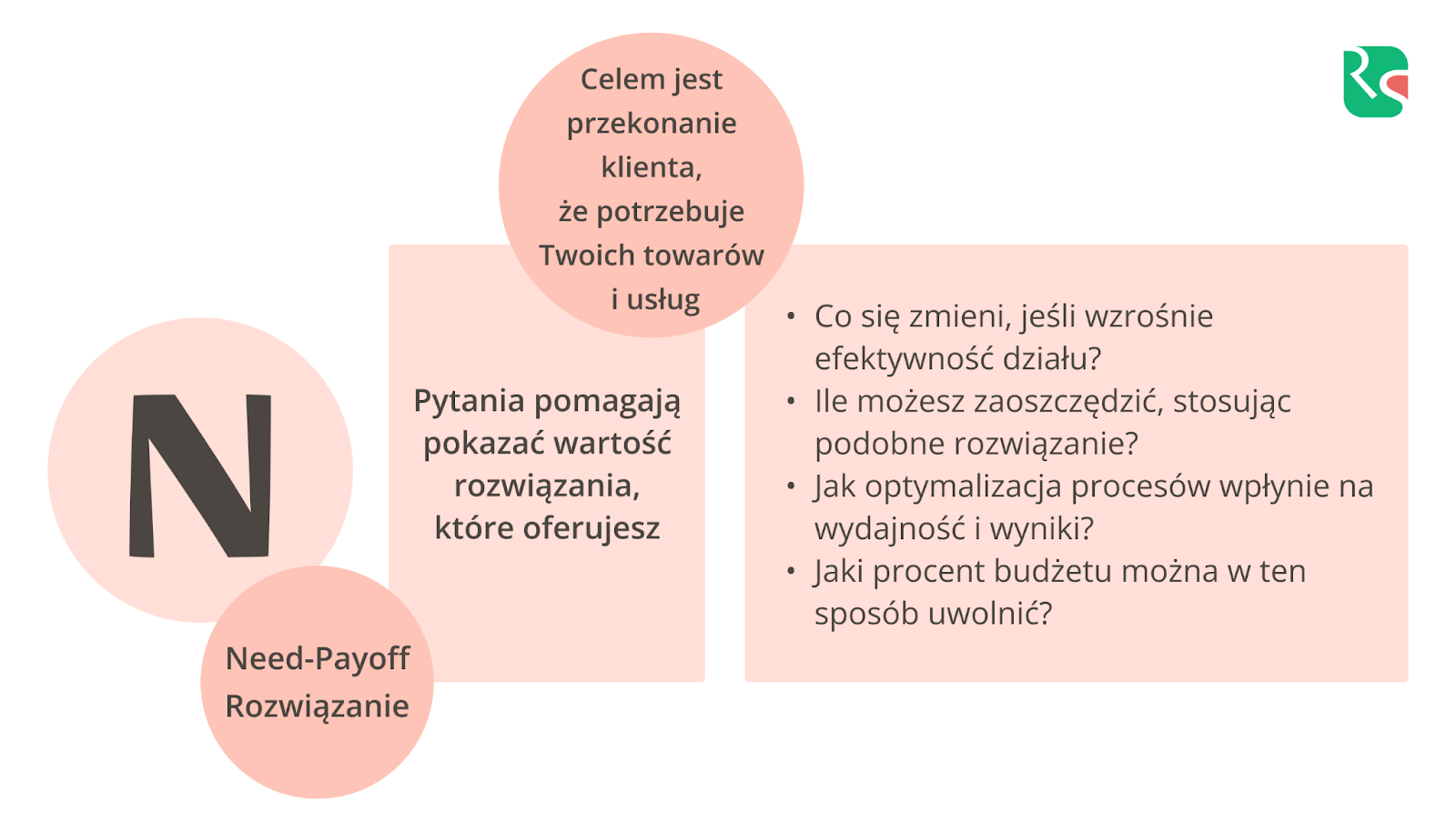 N-pytania, SPIN, rozwiązanie, metoda SPIN