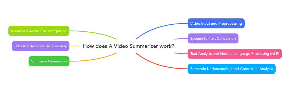 How does A Video Summarizer work?