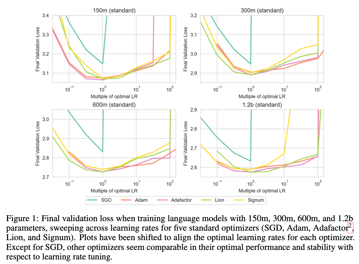 The Real Deal on Language Model Optimizers: Performance and Practicality