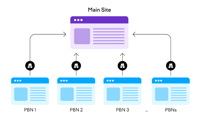 Private Blog Networks (PBNs) 