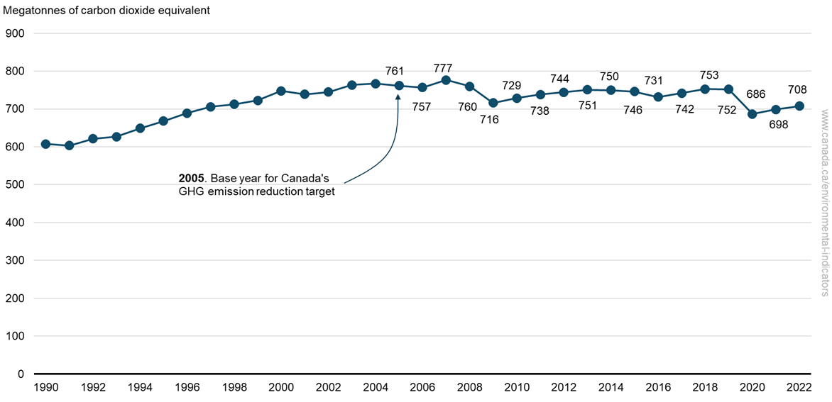 Greenhouse gas emissions, Canada, 1990 to 2021 (see long description below)