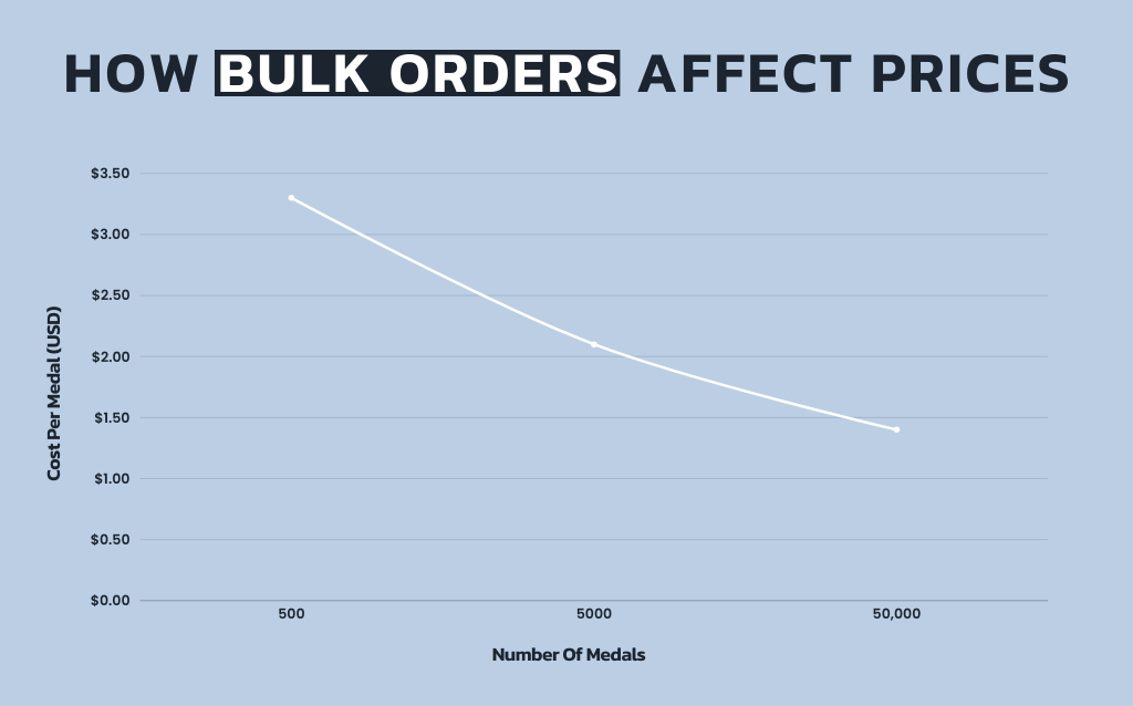 Graph showing how bulk orders decrease the individual cost of custom medals.