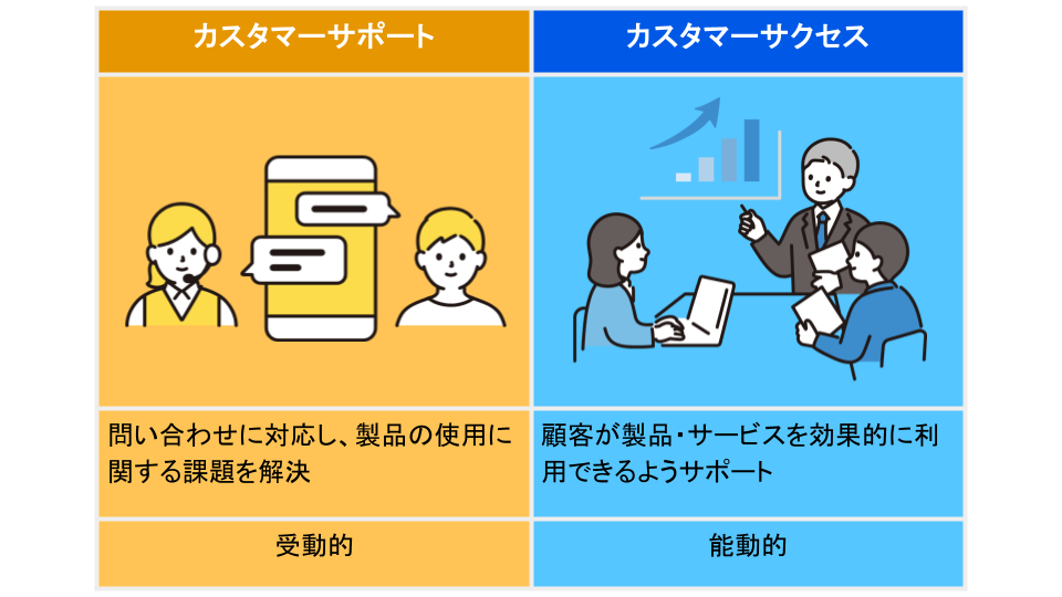 図でカスタマーサポートとカスタマーサクセスの違いを示す