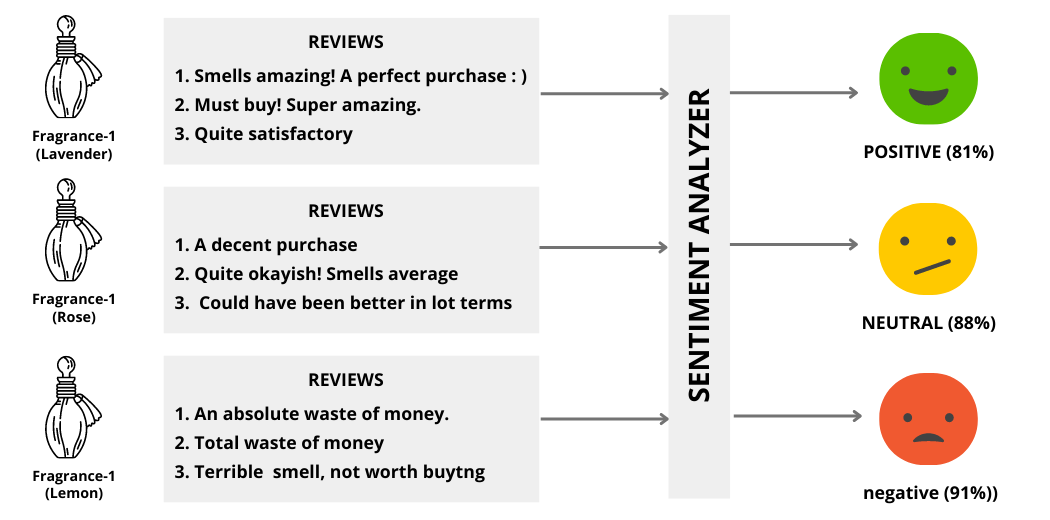 Sentiment Analysis SEO - Sentiment Analysis Examples