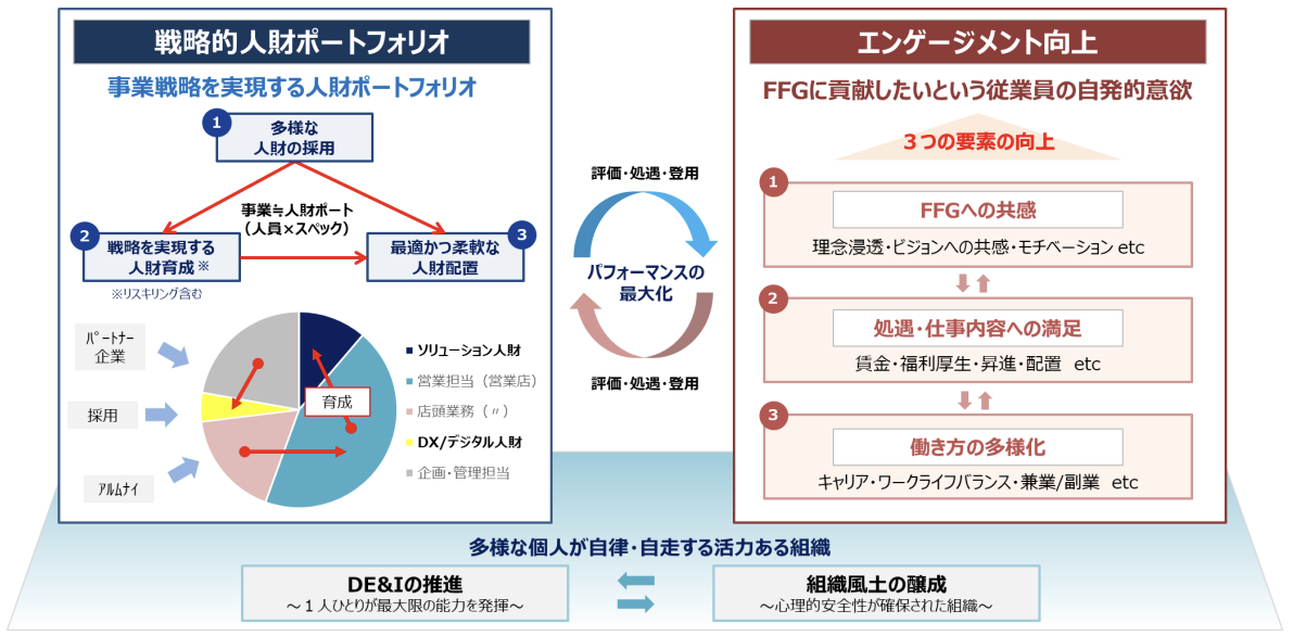 人材戦略｜2つの柱と2つの土台