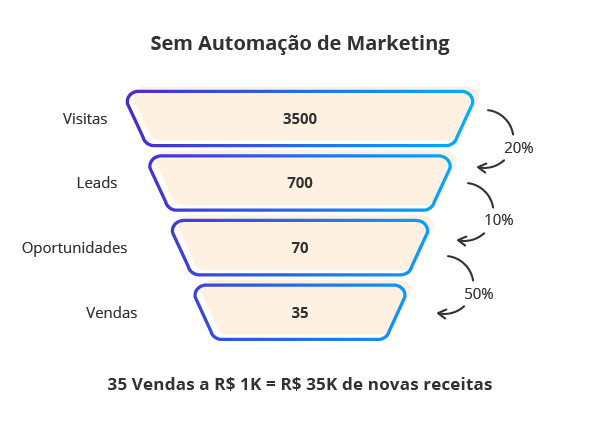 Funil sem automação de marketing