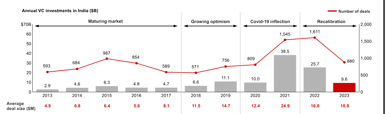 India’s startup growth hit by funding winter 2