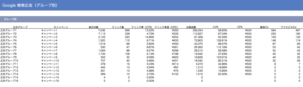 広告レポート作成例　広告グループ別レポート