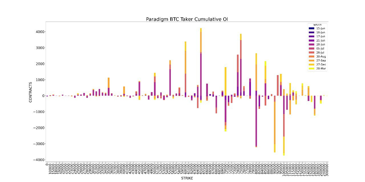 Amberdata API Paradigm BTC Taker Cumulative Open Interest