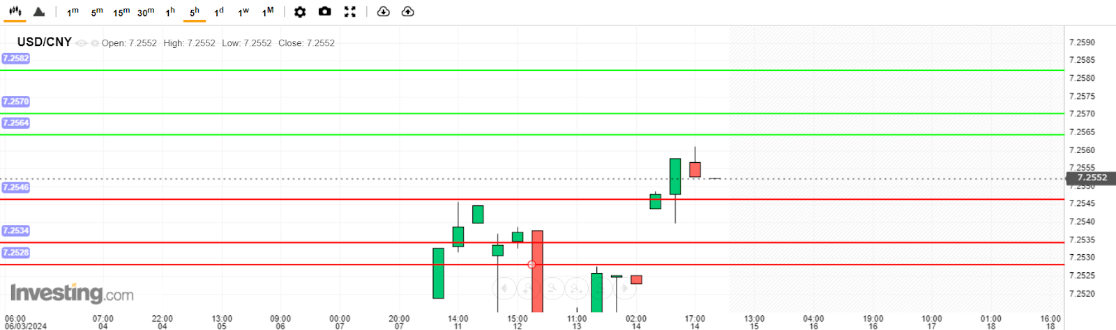 บทวิเคราะห์ USD/CNY วันนี้