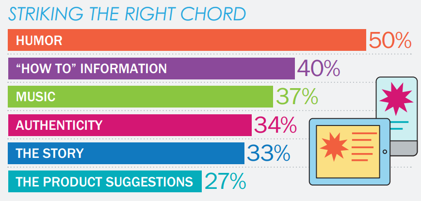 [REPORT] Creative Content Reigns Supreme: The Factor Behind Nearly 50% Of Sales Lift