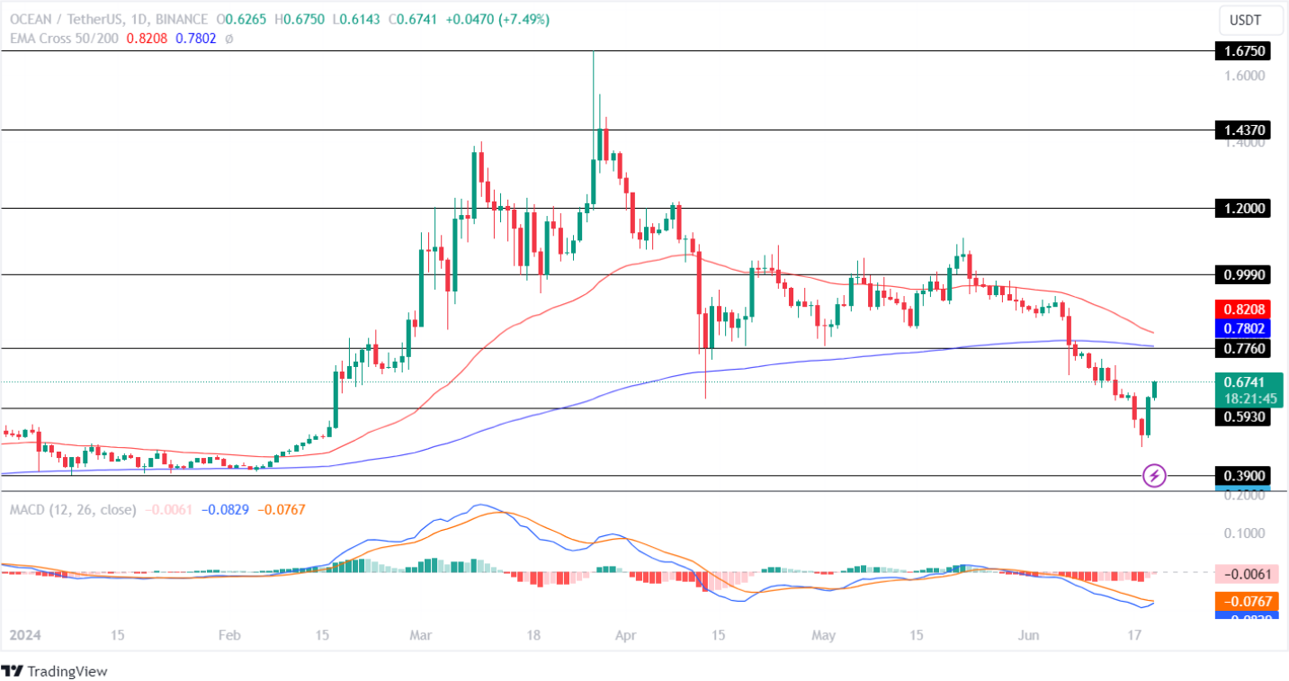 Tokens AGIX e OCEAN AI liderarão a alta com grande rompimento de preços?