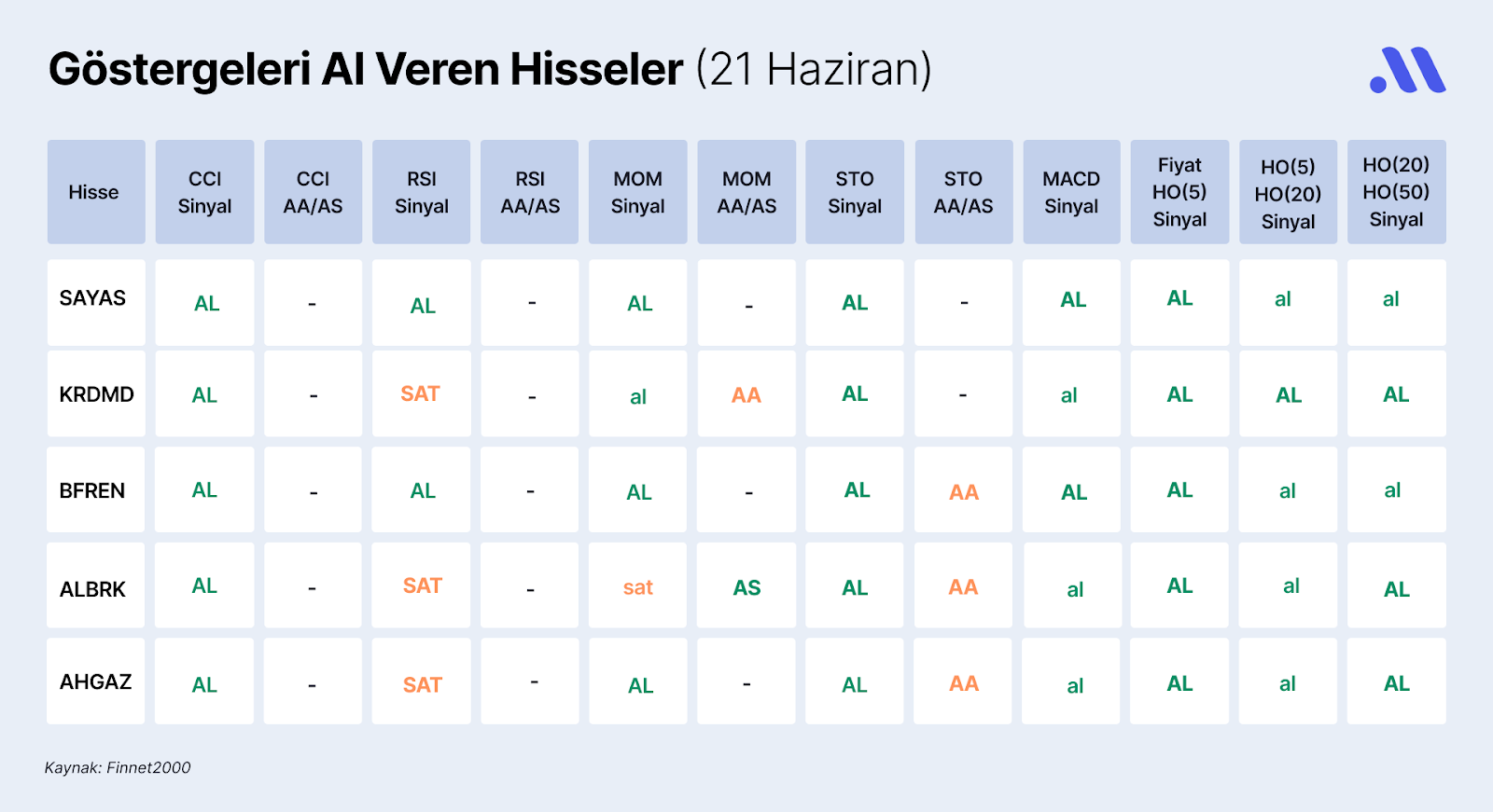 Borsa İstanbul’da Göstergeleri Al Veren Hisseler (21 Haziran)