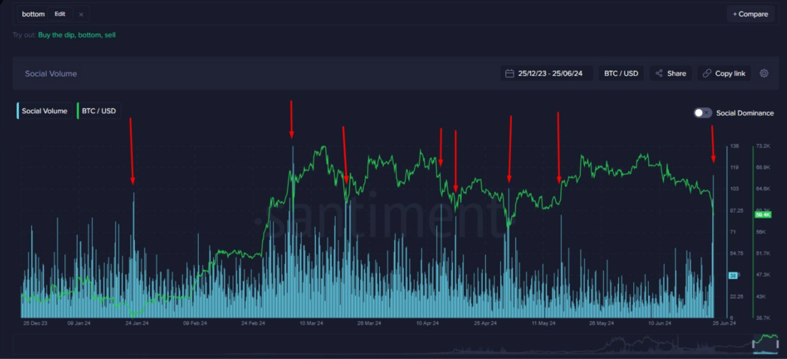 นักเทรดมองหา “Bitcoin-Bottom”: นี่คือที่ไหนและเมื่อใดที่อาจบรรลุผลสำเร็จ