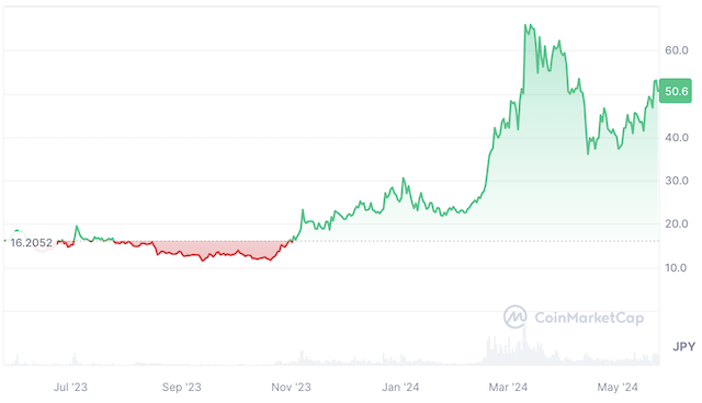 The Graph（ザ・グラフ/GRT）の価格動向