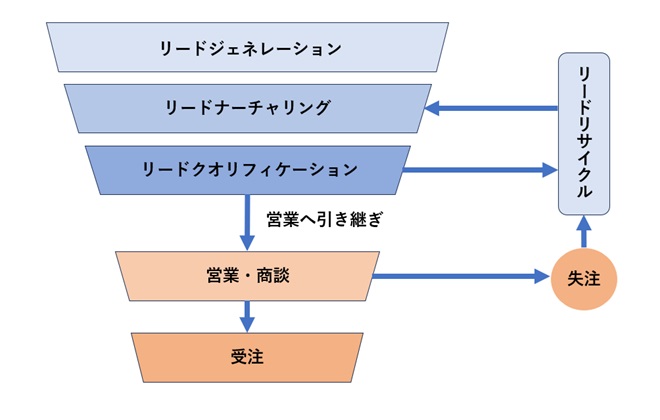 ストア リード サーチ 見込み客