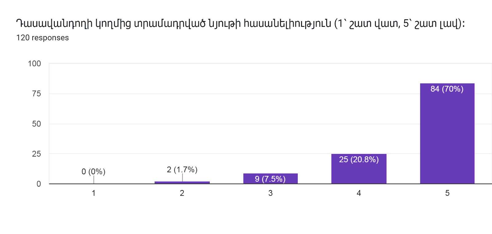 Forms response chart. Question title: Դասավանդողի կողմից տրամադրված նյութի հասանելիություն (1՝ շատ վատ, 5՝ շատ լավ)։   
. Number of responses: 120 responses.