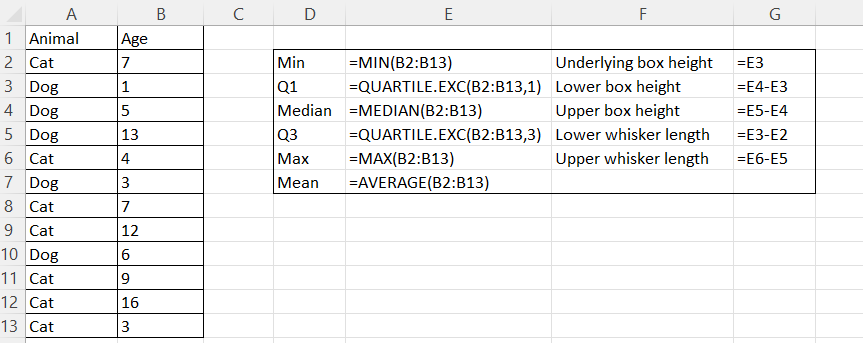 How to calculate a statistical table for creating a box and whisker plot from scratch in Excel. Formulas shown. Image by Author.