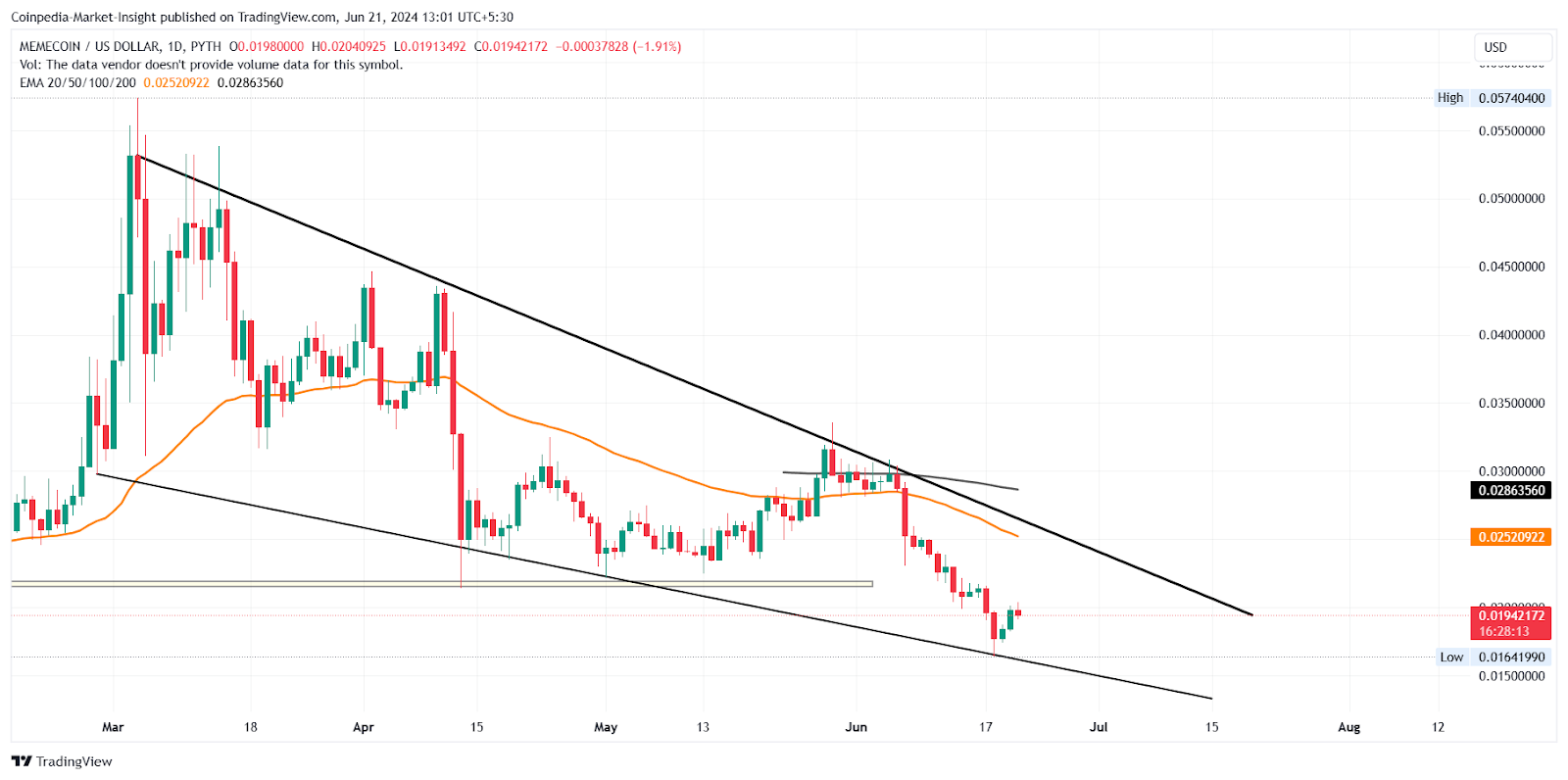 BOME e Meme Coin oferecem entrada de reversão com chances de ruptura