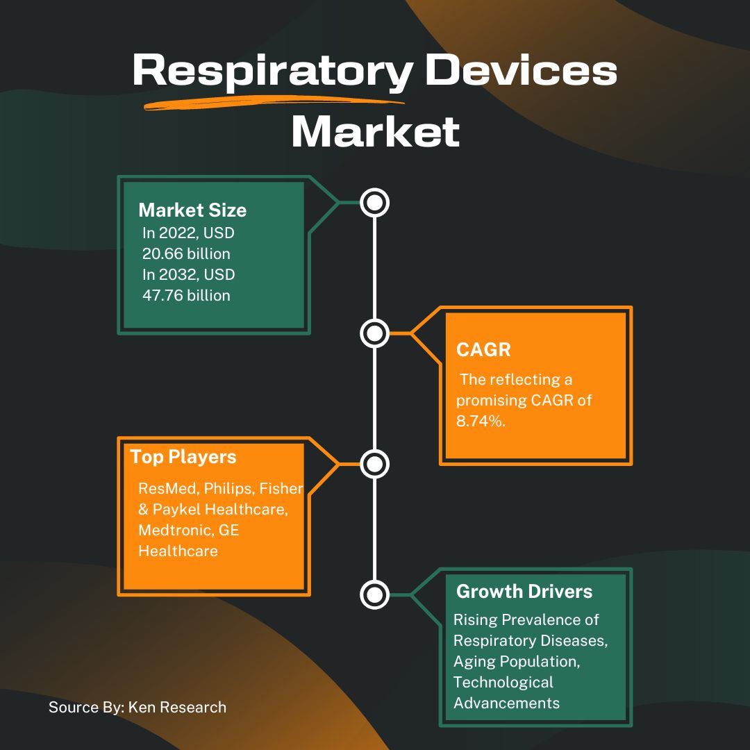 Respiratory Devices Market