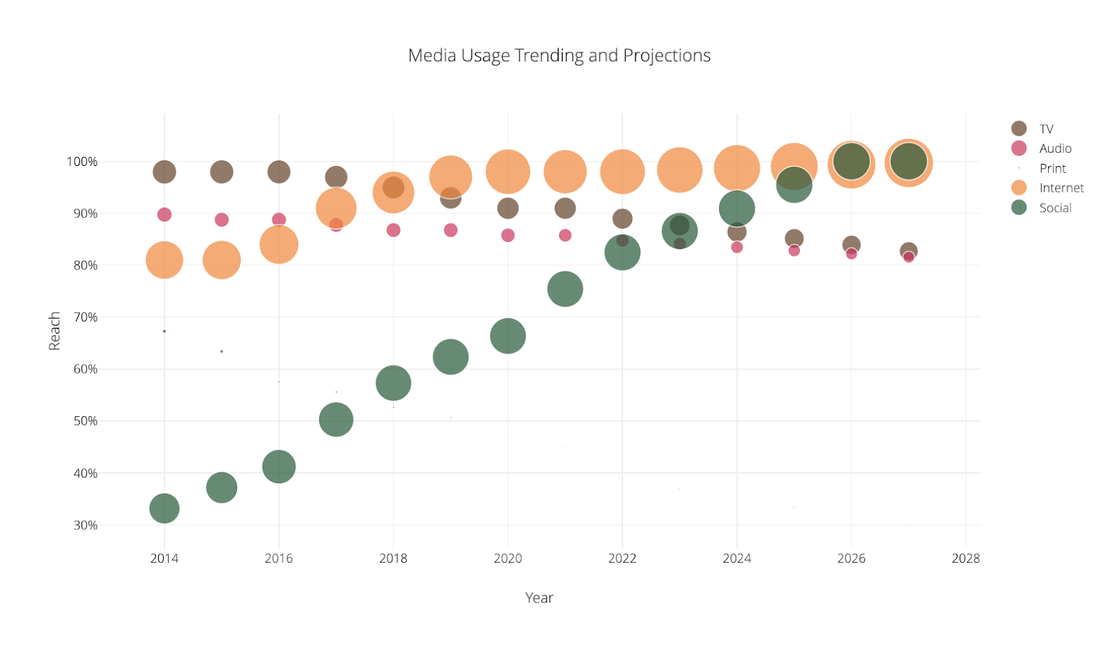 Easily view media projections and trends