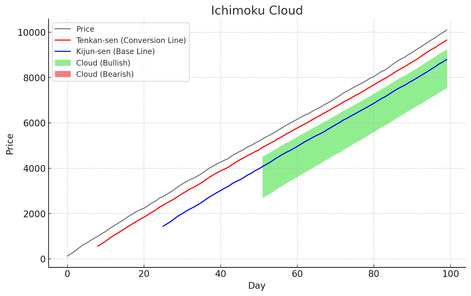 Leading Indicators for Crypto Predictions: Ichimoku Cloud