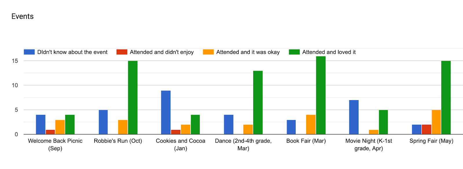 Forms response chart. Question title: Events. Number of responses: .
