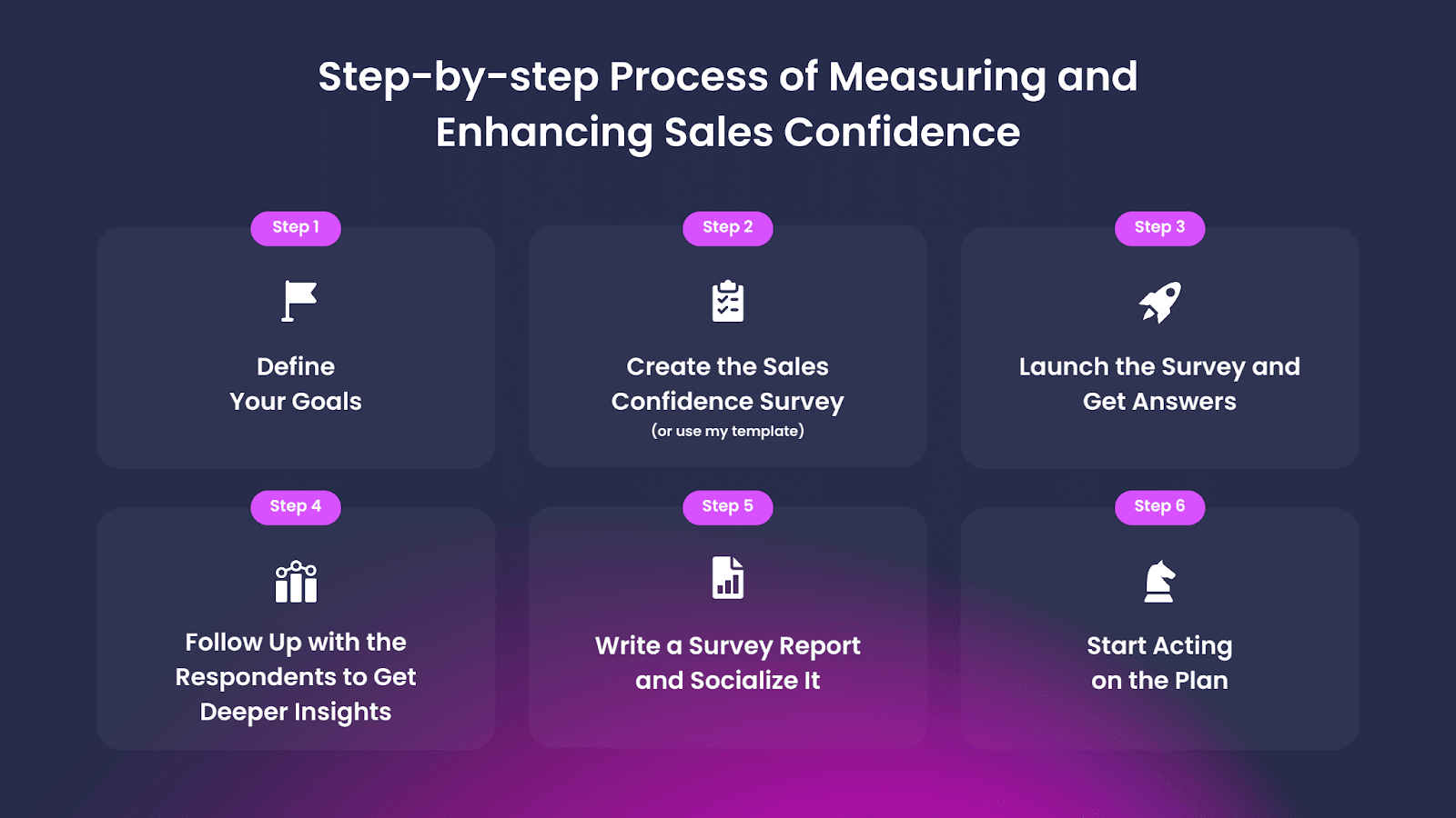 Step-by-step Process of Measuring and Enhancing Sales Confidence. Step 1: Define Your Goals, Step 2: Create the Sales Confidence Survey, Step 3: Launch the Survey and Get Answers, Step 4: Follow Up with the Respondents to Get Deeper Insights, Step 5: Write a Survey Report and Socialize It, Step 6: Start Acting on the Plan