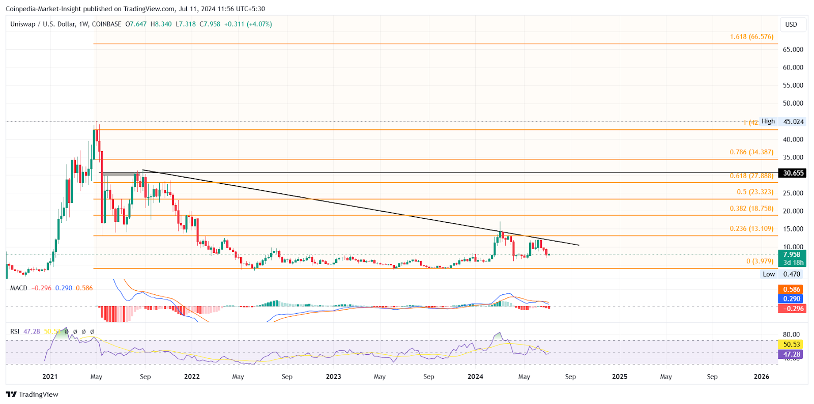 Вырастут ли цены на AAVE и UNI на 200% в 2024 году?