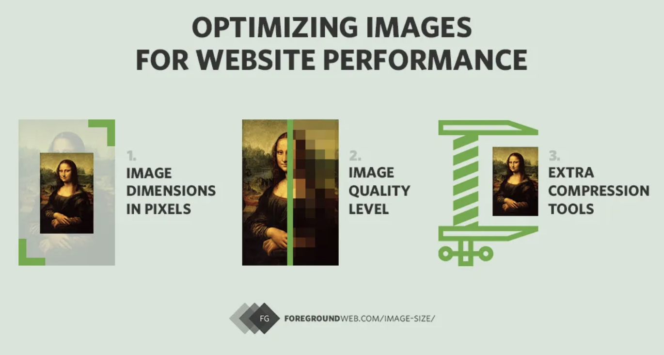 Schema of image compression for faster loading in applications such as webpages. Image quality is reduced by cropping an compressing the image for a faster rendering in webpages.