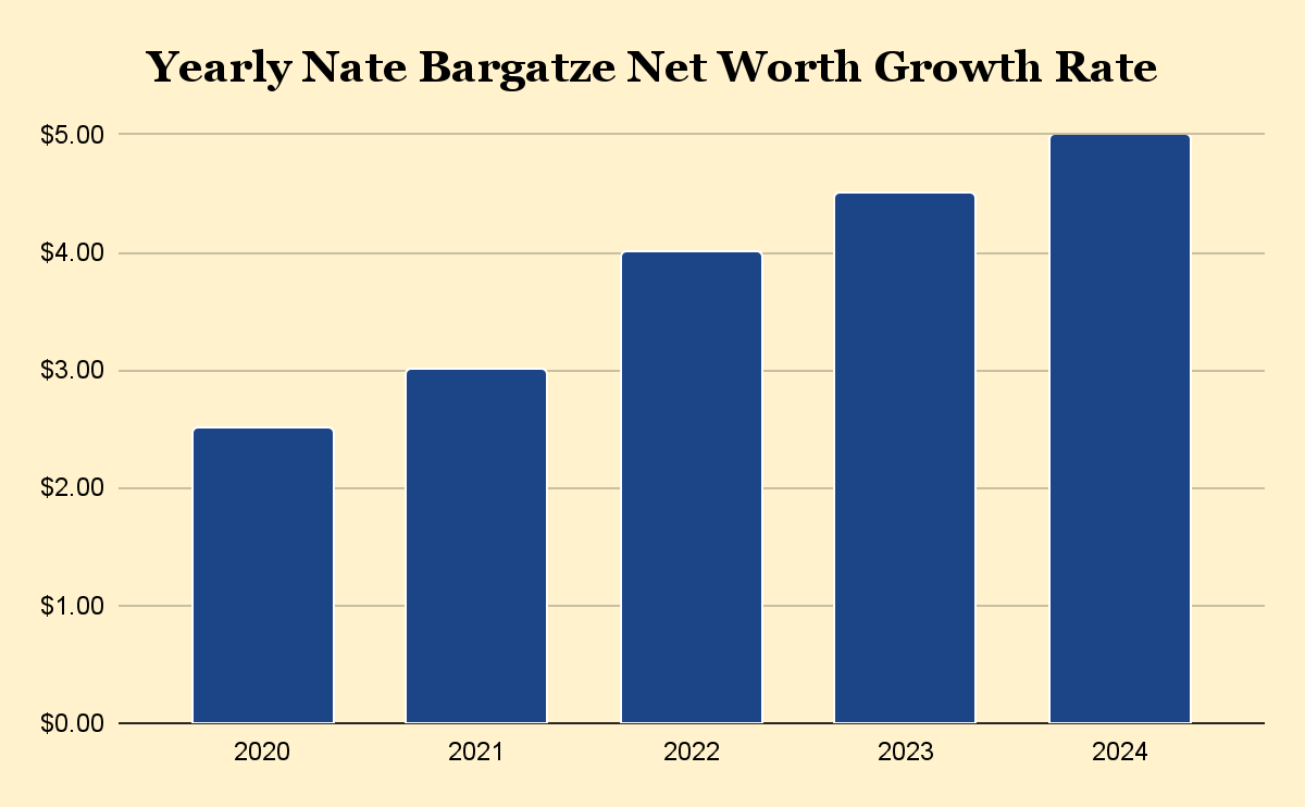 Yearly Nate Bargatze Net Worth Growth Rate