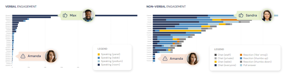 Graph showing verbal vs. non-verbal participation indicators in a virtual classroom