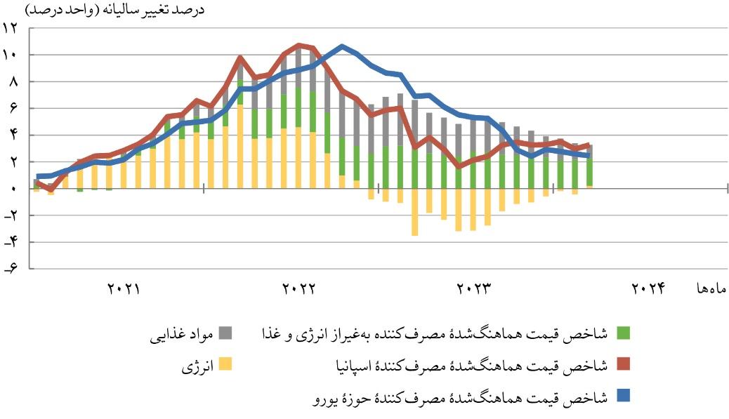 تورم اسپانیا همچنان بالاتر از استاندارد اروپا