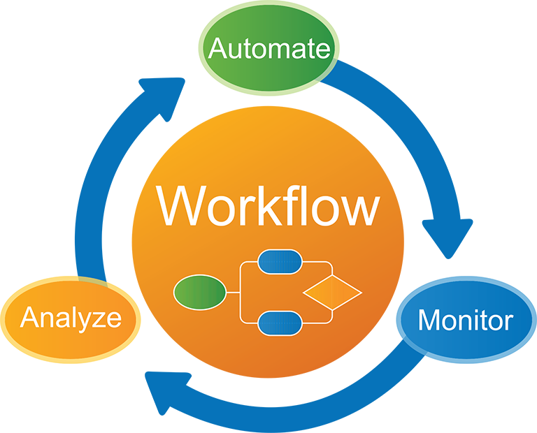 Workflow cycle: Analyze, Automate, Monitor steps in a continuous loop.