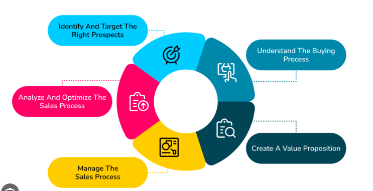 Sales Cycle Optimization